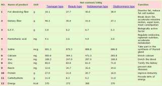 main nutrition components of 100g of xiushentang green algae fat 