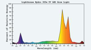 Here is a graph of the light output of the Lighthouse Hydro UV models