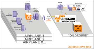 GOL Airlines architecture diagram